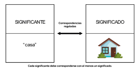 Relación entre el significante y el significado