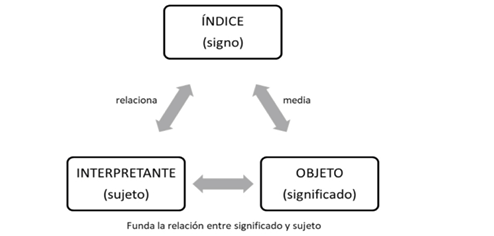 Proceso de indicación-significación