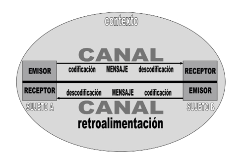 El proceso de la comunicación 